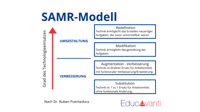 Analoger Unterricht Wird Digital - Das SAMR-Modell