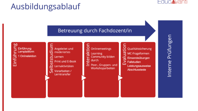 Ausbildungsablauf Bei EducAvanti - E-Learning