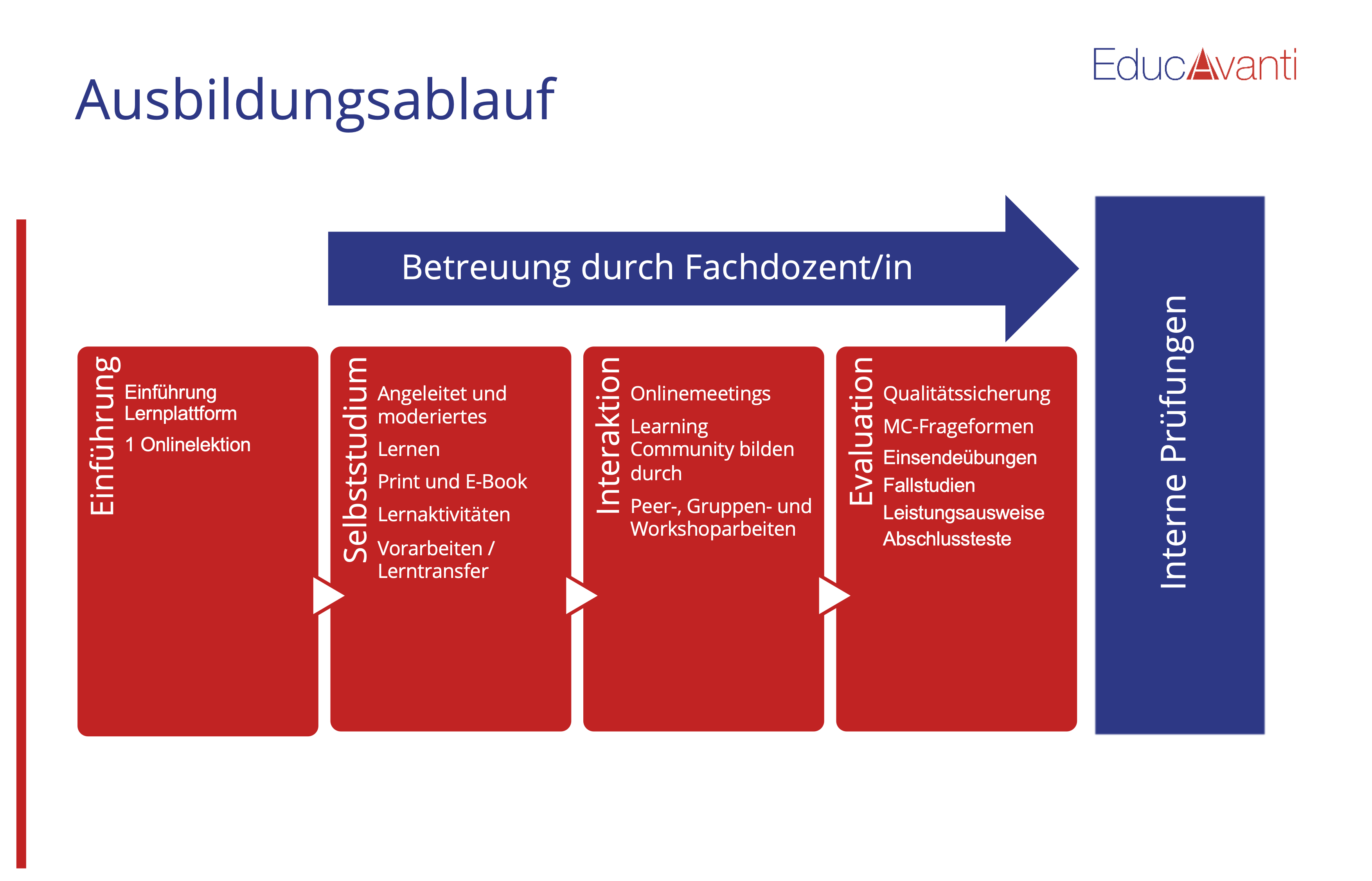 Ausbildungsablauf bei EducAvanti - E-Learning
